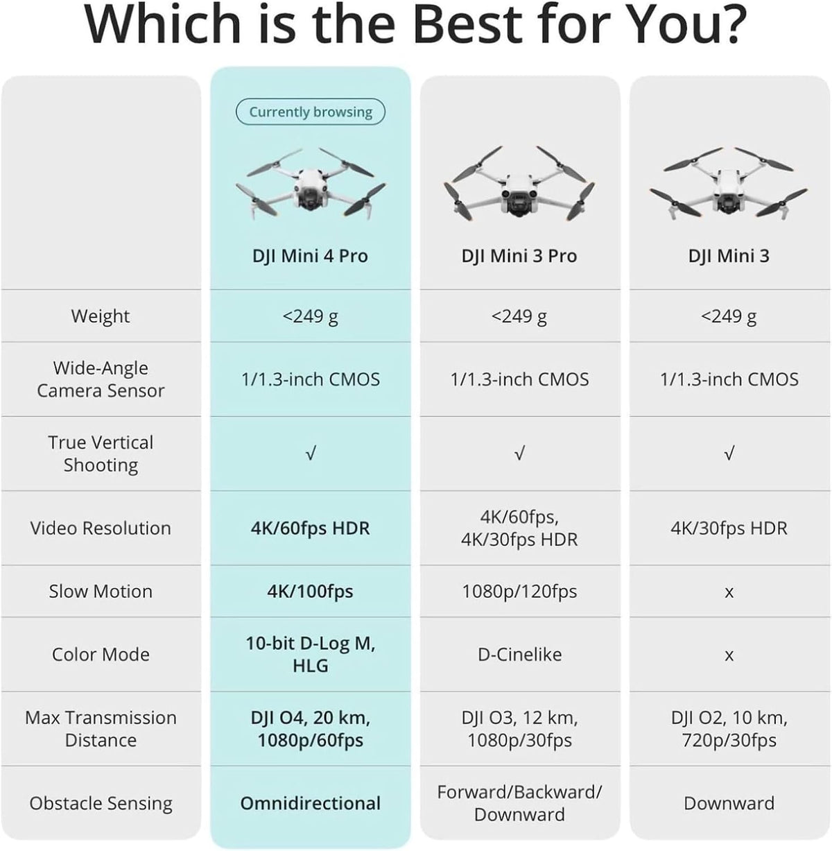 DJI Mini 4 Pro (DJI RC-N2), Drones with Camera for Adults 4K, under 0.549 Lbs/249 G, 34 Mins Flight Time, 20Km Max Video Transmission Distance, Omnidirectional Vision Sensing, Mini Drone for Beginners