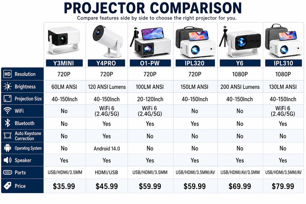 Ipl310 1080P Native Projector with 5G Wifi & Bluetooth 5.2, 9000 Lumens LED, 4K Supported, 180" Display, Portable Home Theater Projector with Carry Bag