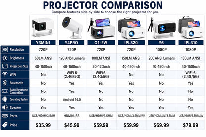 Ipl310 1080P Native Projector with 5G Wifi & Bluetooth 5.2, 9000 Lumens LED, 4K Supported, 180" Display, Portable Home Theater Projector with Carry Bag